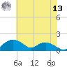 Smithville Road Bridge tide chart for Wednesday, July 13, 2022