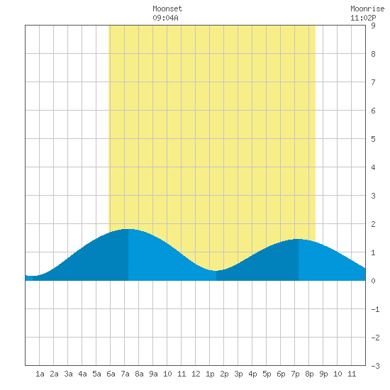 Smithville Road Bridge tide chart for Saturday, July 16, 2022