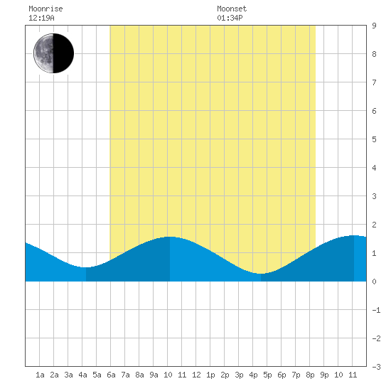 Smithville Road Bridge tide chart for Wednesday, July 20, 2022