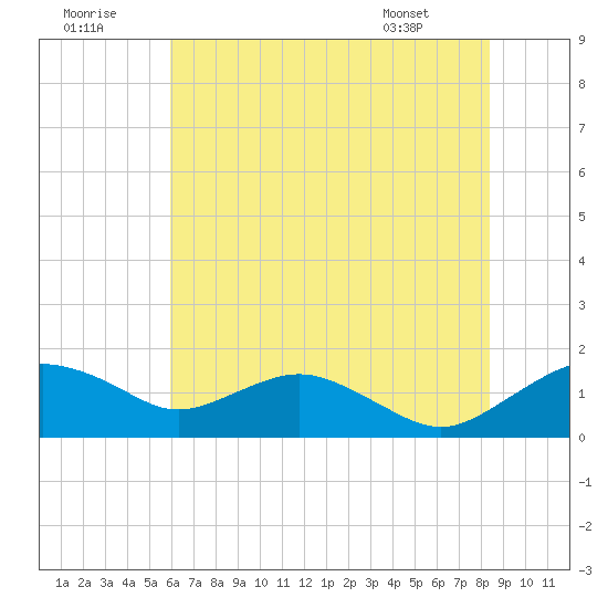 Smithville Road Bridge tide chart for Friday, July 22, 2022