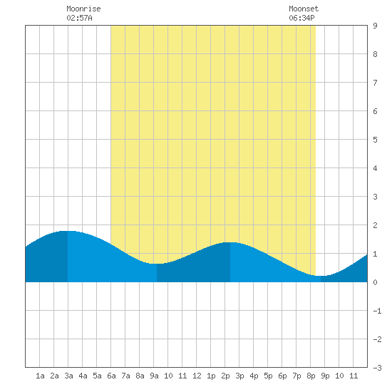 Smithville Road Bridge tide chart for Monday, July 25, 2022