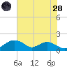 Smithville Road Bridge tide chart for Thursday, July 28, 2022