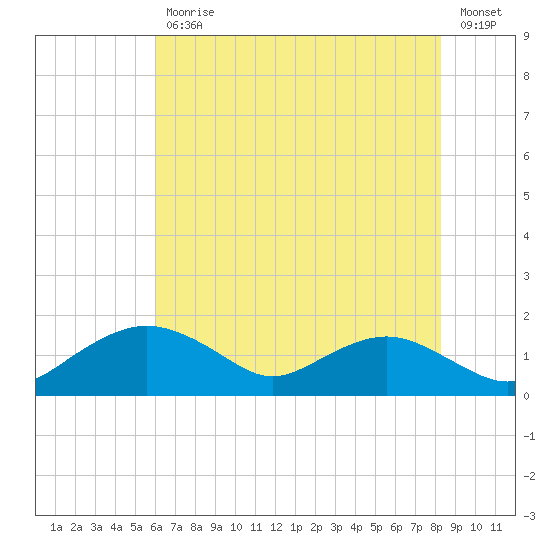 Smithville Road Bridge tide chart for Friday, July 29, 2022