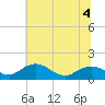 Smithville Road Bridge tide chart for Monday, July 4, 2022