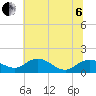 Smithville Road Bridge tide chart for Wednesday, July 6, 2022