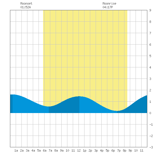 Smithville Road Bridge tide chart for Saturday, July 9, 2022