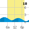Smithville Road Bridge tide chart for Wednesday, August 10, 2022