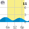 Smithville Road Bridge tide chart for Thursday, August 11, 2022