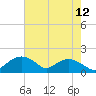Smithville Road Bridge tide chart for Friday, August 12, 2022