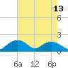 Smithville Road Bridge tide chart for Saturday, August 13, 2022
