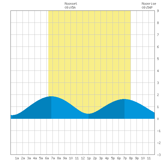 Smithville Road Bridge tide chart for Sunday, August 14, 2022