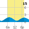Smithville Road Bridge tide chart for Monday, August 15, 2022
