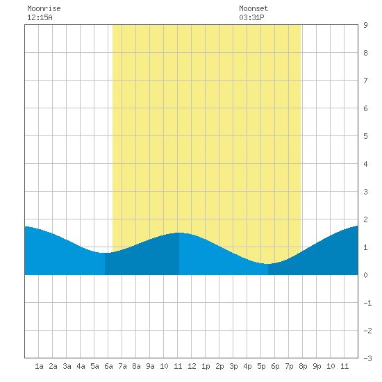 Smithville Road Bridge tide chart for Saturday, August 20, 2022