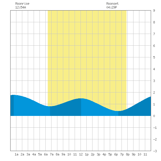 Smithville Road Bridge tide chart for Sunday, August 21, 2022