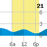 Smithville Road Bridge tide chart for Sunday, August 21, 2022