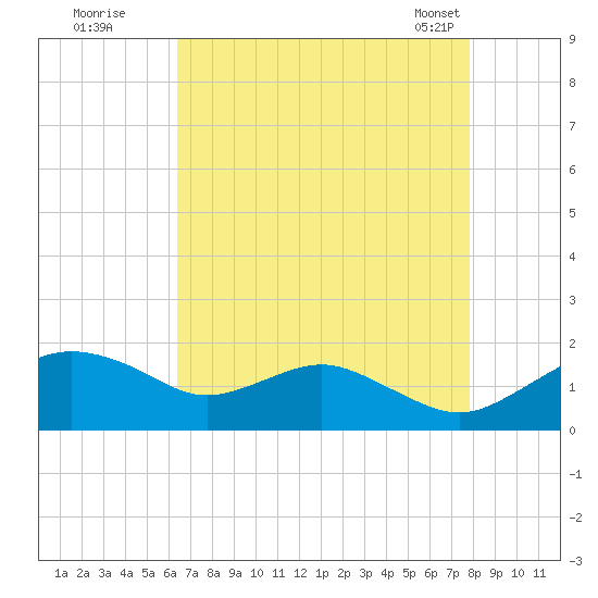 Smithville Road Bridge tide chart for Monday, August 22, 2022