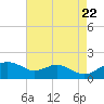 Smithville Road Bridge tide chart for Monday, August 22, 2022