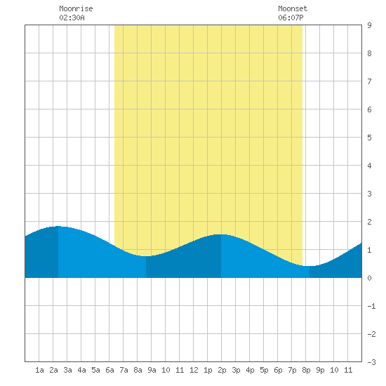 Smithville Road Bridge tide chart for Tuesday, August 23, 2022