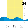 Smithville Road Bridge tide chart for Wednesday, August 24, 2022