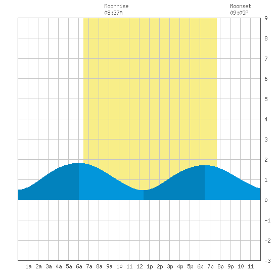 Smithville Road Bridge tide chart for Monday, August 29, 2022