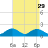 Smithville Road Bridge tide chart for Monday, August 29, 2022