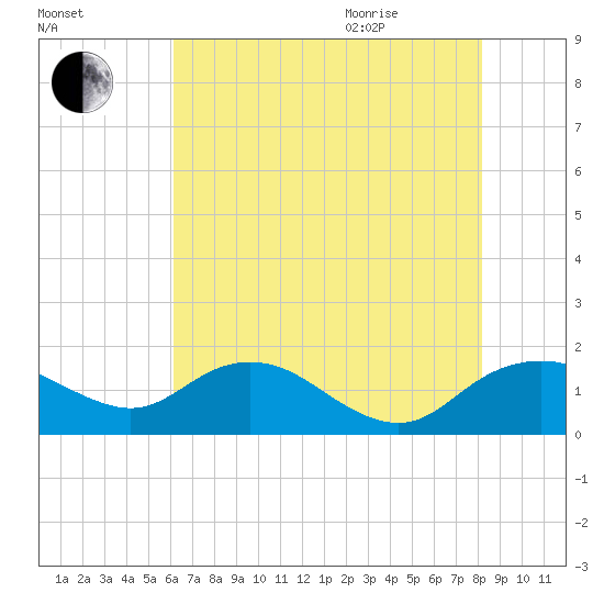 Smithville Road Bridge tide chart for Friday, August 5, 2022