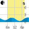 Smithville Road Bridge tide chart for Friday, August 5, 2022