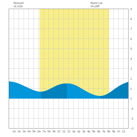 Smithville Road Bridge tide chart for Sunday, August 7, 2022