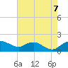 Smithville Road Bridge tide chart for Sunday, August 7, 2022