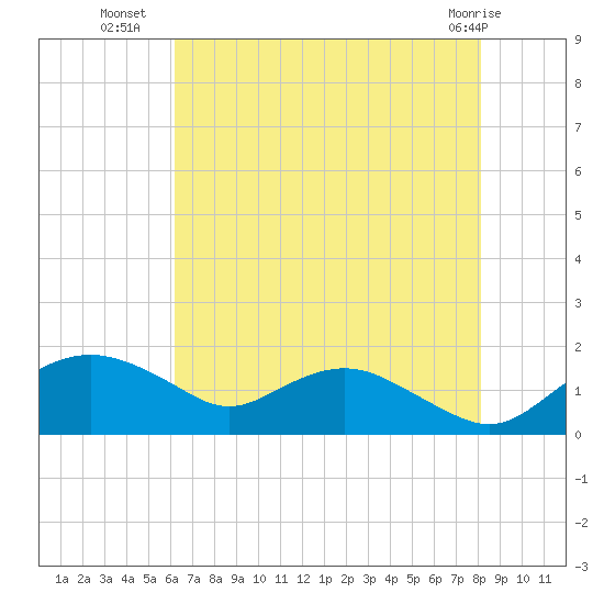 Smithville Road Bridge tide chart for Tuesday, August 9, 2022
