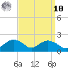 Smithville Road Bridge tide chart for Saturday, September 10, 2022