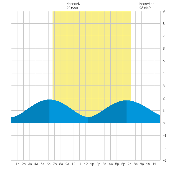 Smithville Road Bridge tide chart for Monday, September 12, 2022