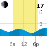 Smithville Road Bridge tide chart for Saturday, September 17, 2022