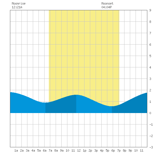 Smithville Road Bridge tide chart for Monday, September 19, 2022