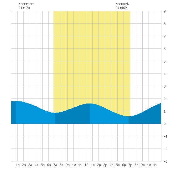 Smithville Road Bridge tide chart for Tuesday, September 20, 2022