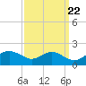 Smithville Road Bridge tide chart for Thursday, September 22, 2022