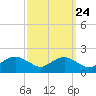 Smithville Road Bridge tide chart for Saturday, September 24, 2022