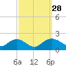Smithville Road Bridge tide chart for Wednesday, September 28, 2022
