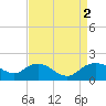 Smithville Road Bridge tide chart for Friday, September 2, 2022