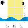 Smithville Road Bridge tide chart for Saturday, September 3, 2022