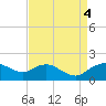 Smithville Road Bridge tide chart for Sunday, September 4, 2022