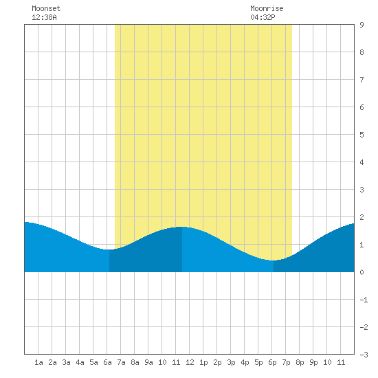 Smithville Road Bridge tide chart for Monday, September 5, 2022