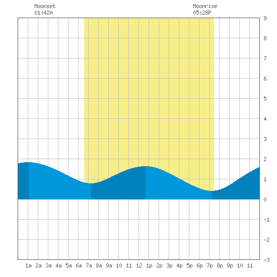 Smithville Road Bridge tide chart for Tuesday, September 6, 2022