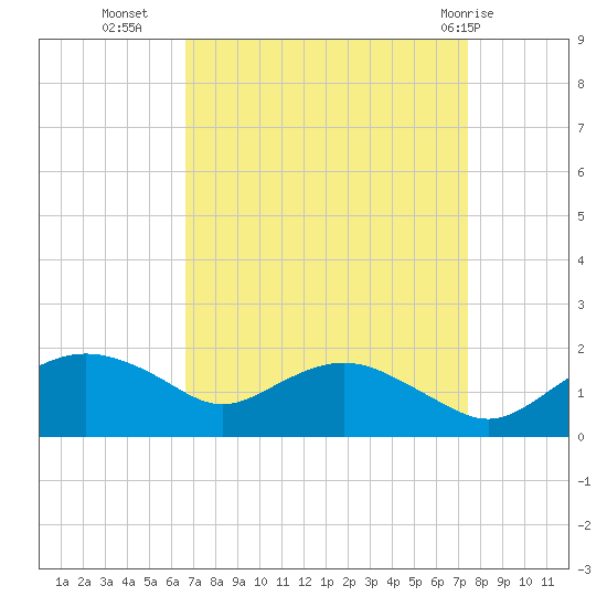 Smithville Road Bridge tide chart for Wednesday, September 7, 2022