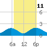 Smithville Road Bridge tide chart for Tuesday, October 11, 2022