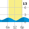 Smithville Road Bridge tide chart for Thursday, October 13, 2022
