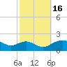 Smithville Road Bridge tide chart for Sunday, October 16, 2022