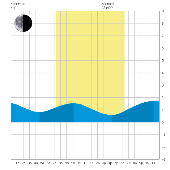 Smithville Road Bridge tide chart for Monday, October 17, 2022