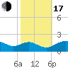 Smithville Road Bridge tide chart for Monday, October 17, 2022