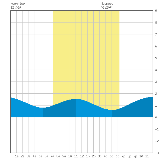 Smithville Road Bridge tide chart for Tuesday, October 18, 2022